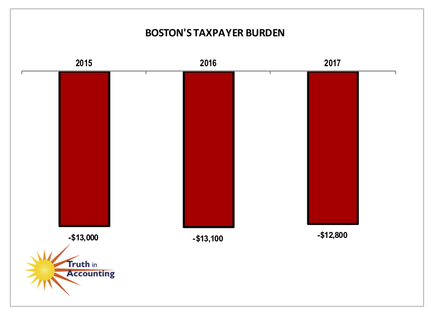 Boston Retirement Chart