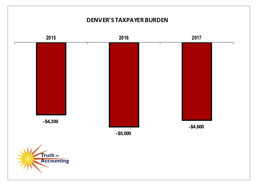 Colorado Pera Retirement Chart