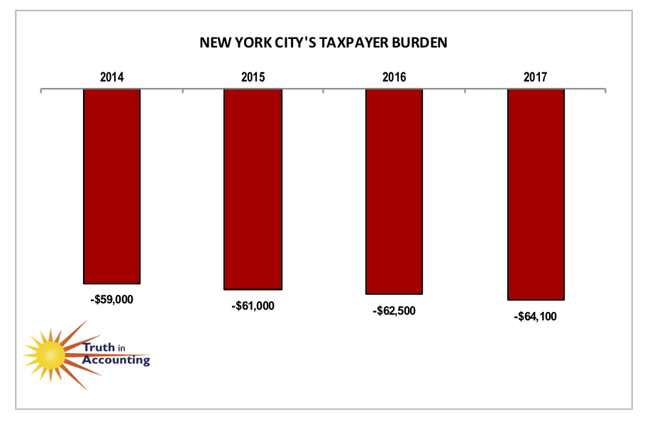 Nyc Chart