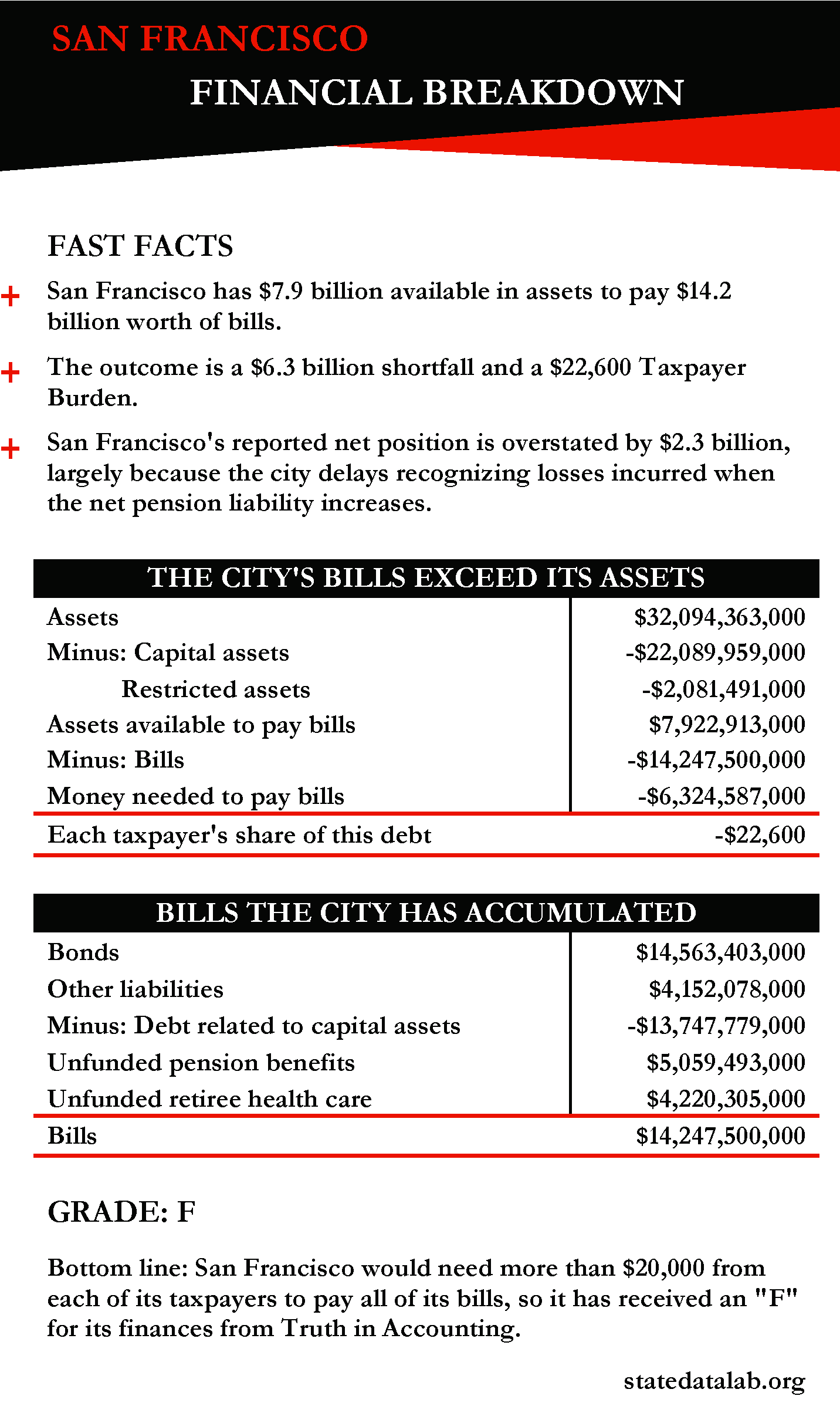 Healthy San Francisco Income Chart