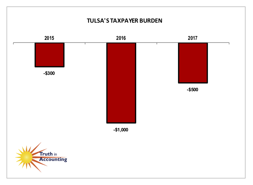 Chart Tulsa