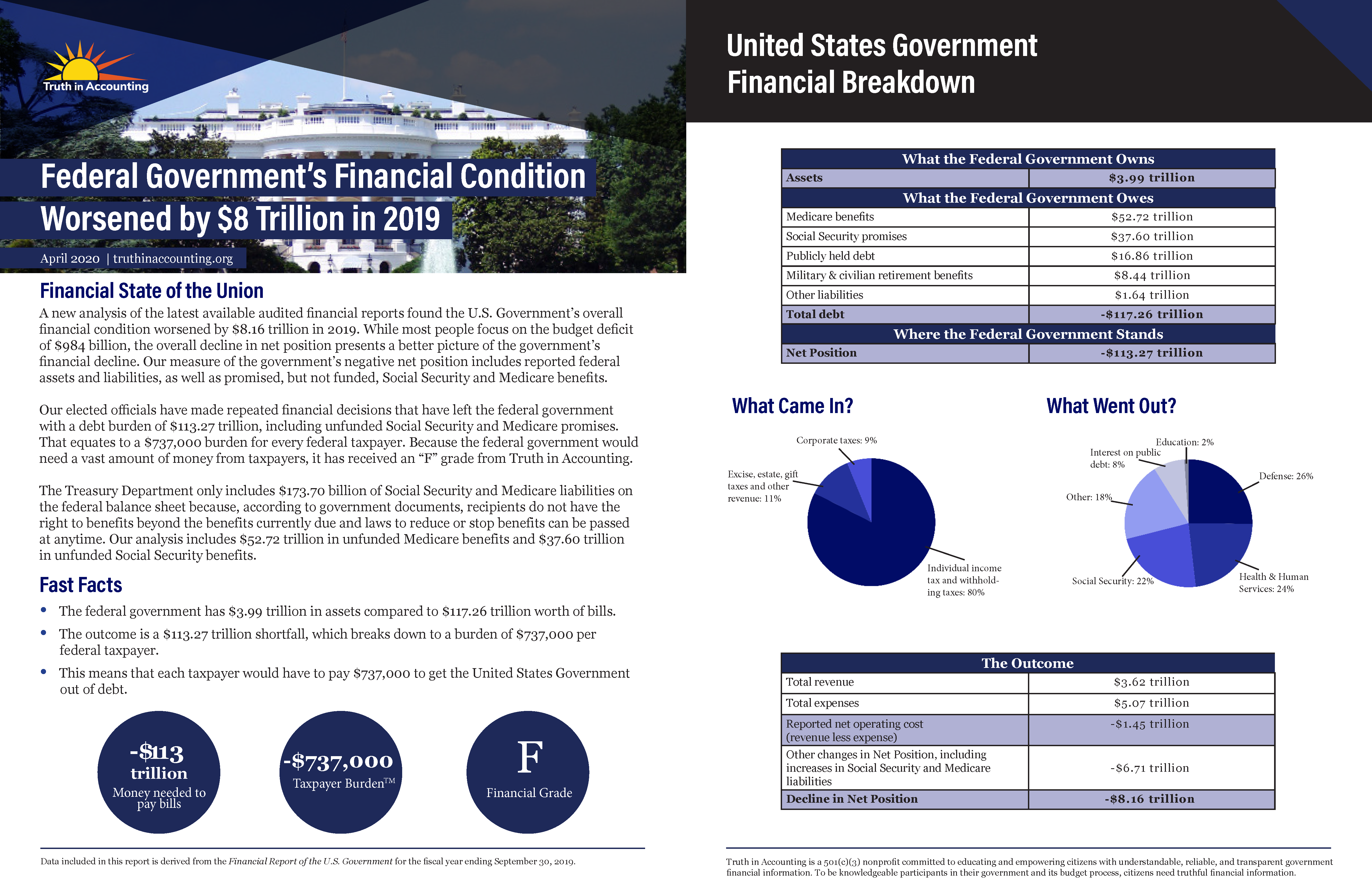 Federal : State Data and Comparisons : Data-Z