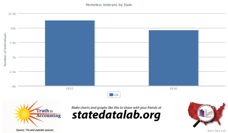 Homeless veterans California