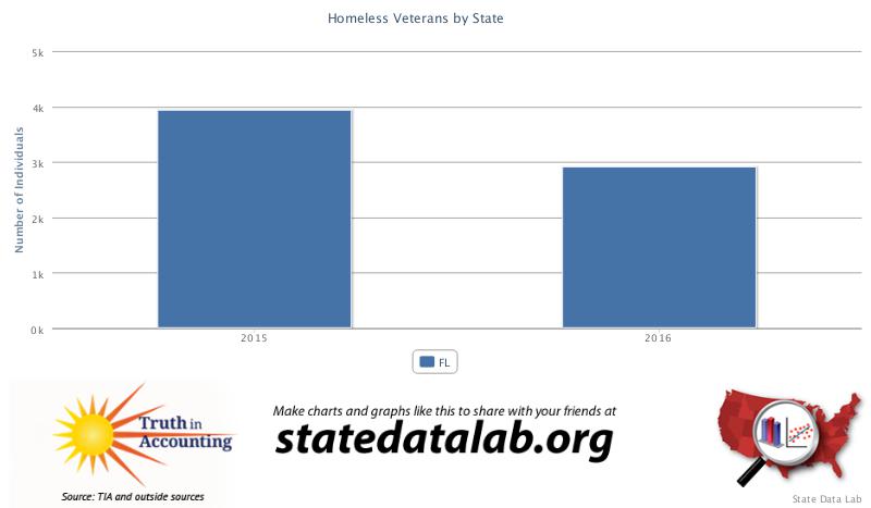 Homeless veterans Florida