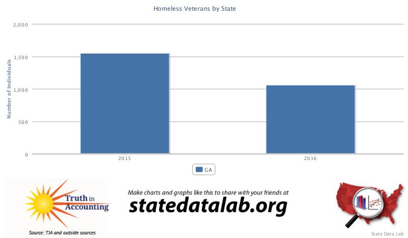 Homeless veterans Georgia