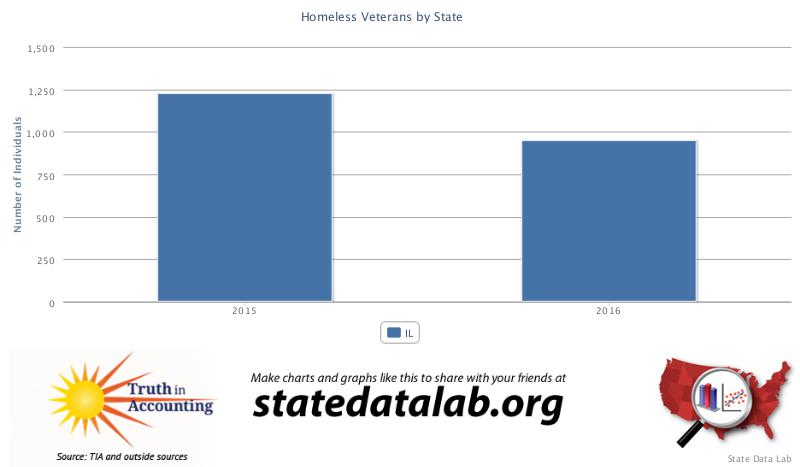 Homeless veterans Illinois