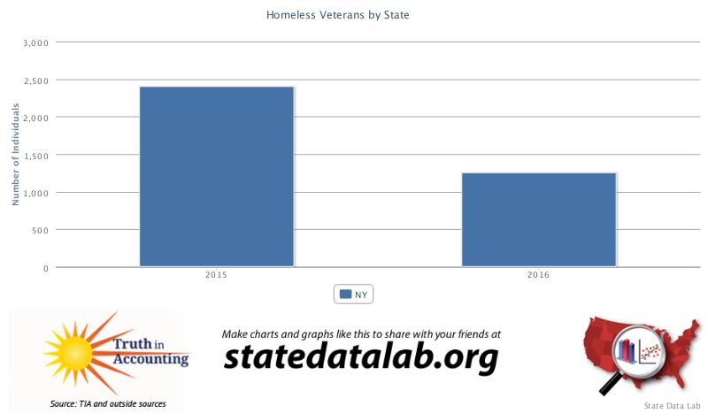 Homeless veterans New York