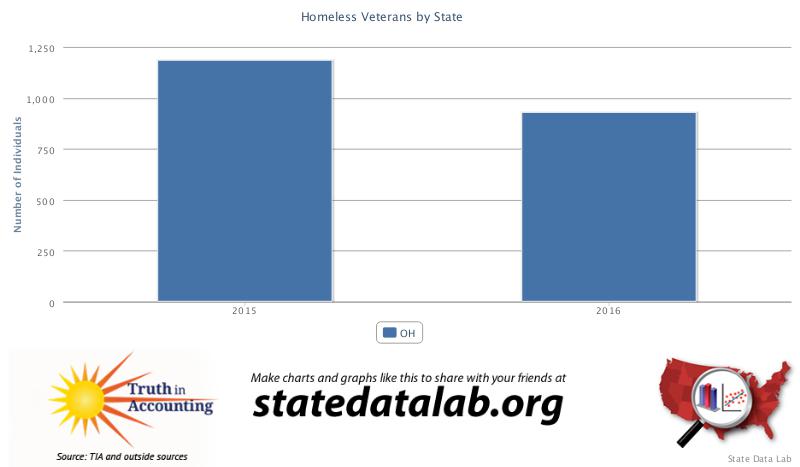 Homeless veterans Ohio
