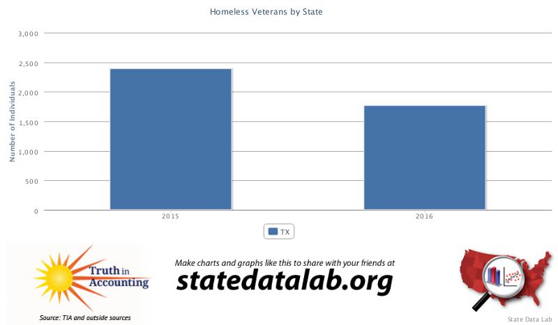 Homeless veterans Texas