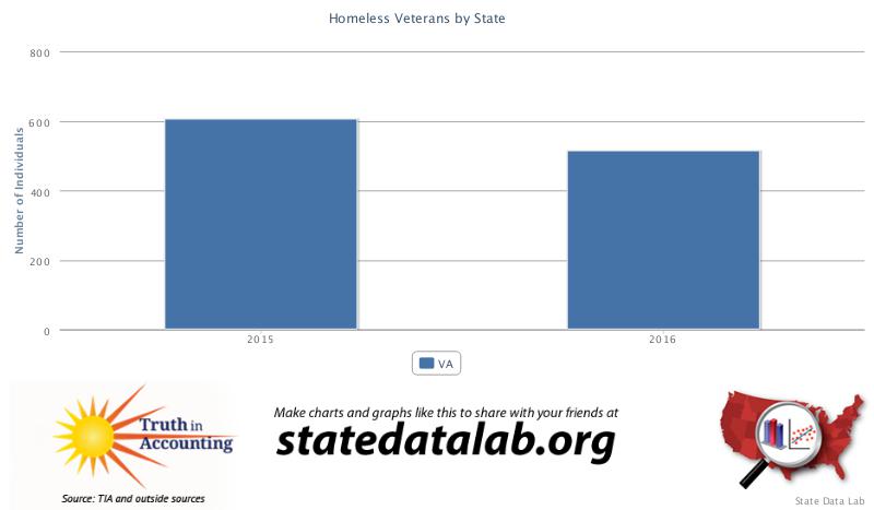 Homeless veterans Virginia