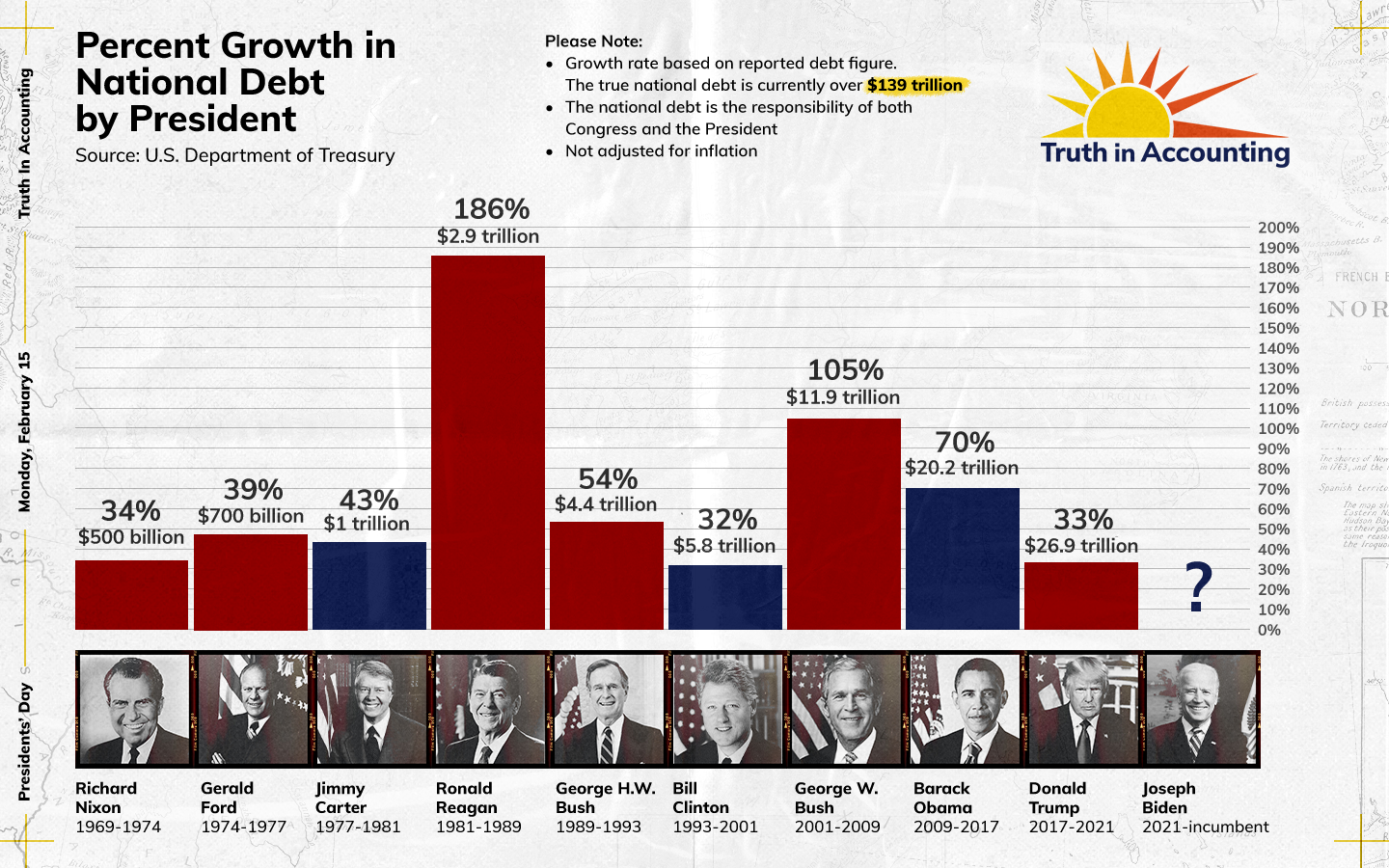 Percent growth in national debt by president News Truth in Accounting